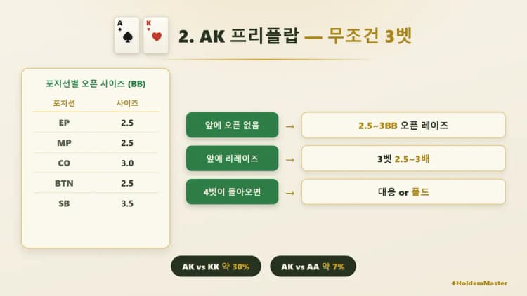 AK 오프수트 프리플랍 3벳 전략 — 포지션별 레이즈 사이즈와 4벳 기준|w