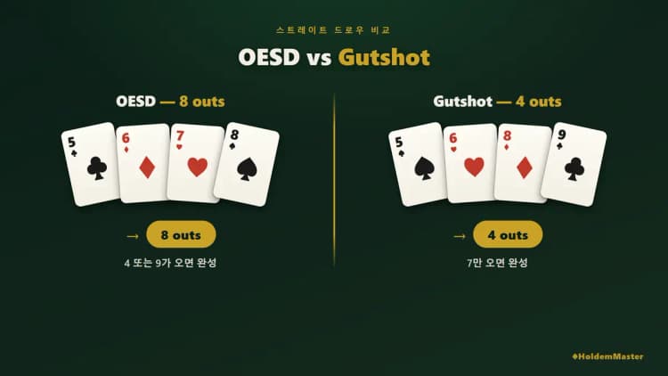 OESD와 거트샷 아웃츠 비교 인포그래픽