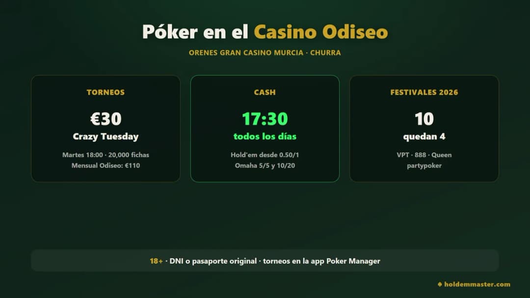 Resumen del póker en el Orenes Gran Casino Murcia (Casino Odiseo): torneos desde €30, cash desde las 17:30 y 10 festivales en 2026