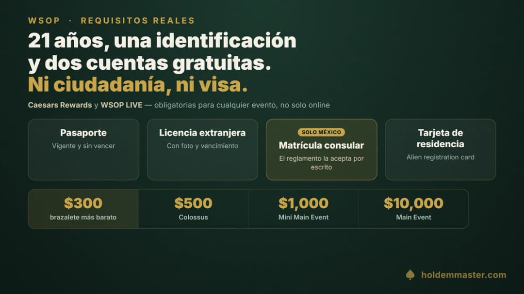 Requisitos para entrar al WSOP: 21 años cumplidos, una identificación válida y dos cuentas gratuitas (Caesars Rewards y WSOP LIVE), sin ciudadanía ni visa, con la matrícula consular mexicana entre los documentos que acepta el reglamento