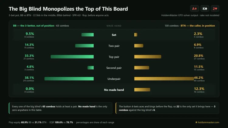 Range composition on an ace-high three-bet pot, the big blind holding every set combo while the button's range is bunched in middle pairs