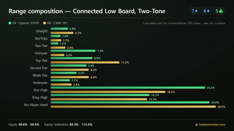 Range composition infographic comparing the small blind and big blind hand classes on a 7-6-5 board