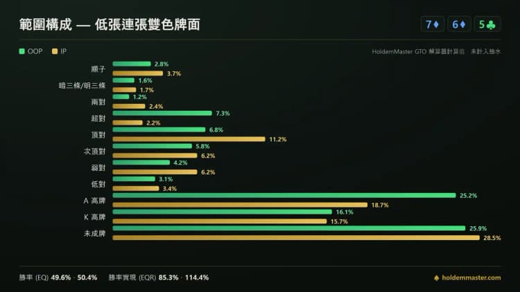 比較小盲位和大盲位在 7-6-5 牌面上手牌類別的範圍構成資訊圖