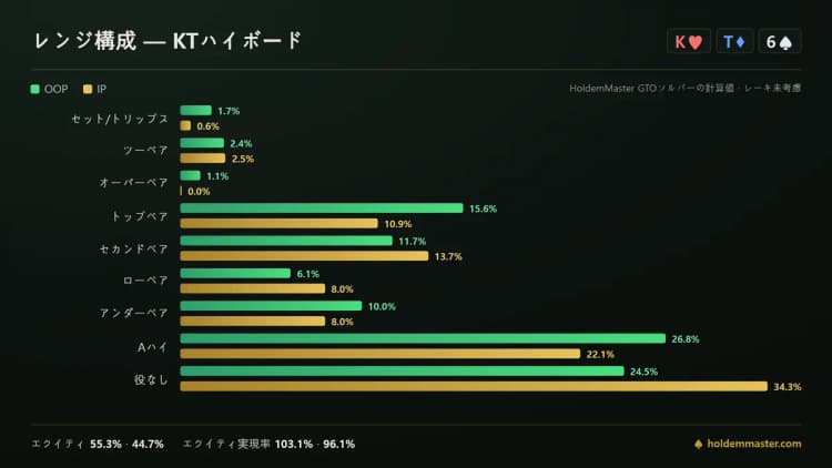 K-10-6のボードでスモールブラインドとビッグブラインドのハンドクラスを並べたレンジ構成図