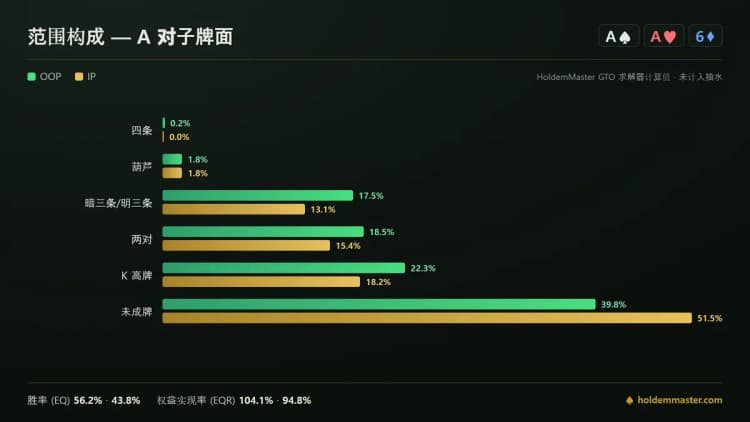 A-A-6 牌面上小盲位和大盲位手牌等级的范围构成对照图