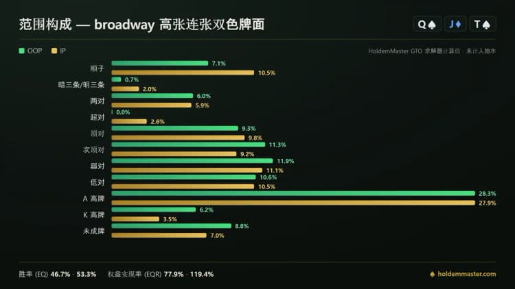 范围构成对比信息图：broadway 高张连张双色牌面上，大盲位和按钮位各手牌等级的柱状对照