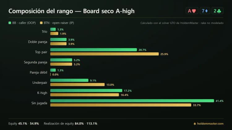 Infografía de composición de rango que compara las categorías de mano de la ciega grande y del botón en un board seco A-high, barras verdes y doradas en paralelo