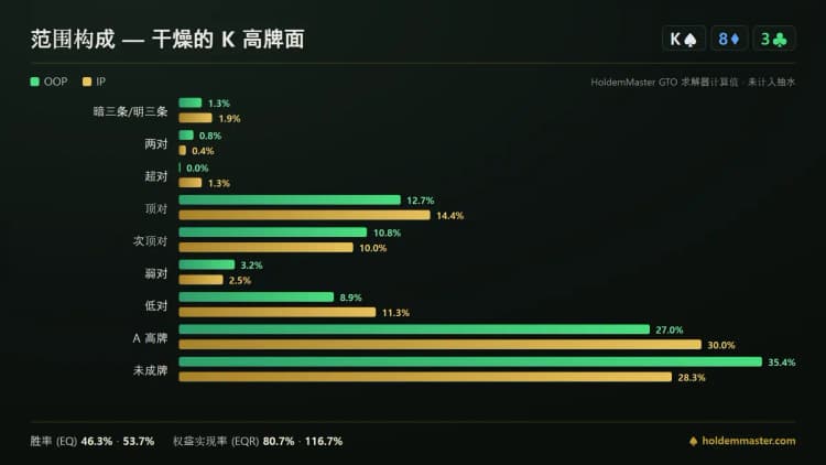范围构成对比信息图：干燥的 K 高牌面上，大盲位和按钮位各手牌等级的绿色与金色柱状对照