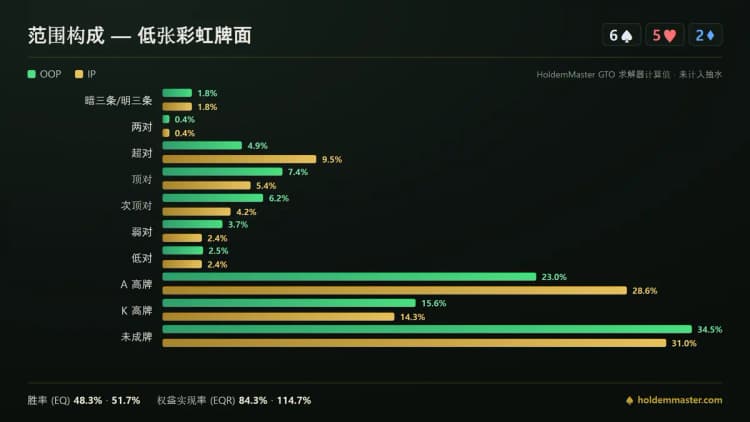 低张彩虹牌面上的范围构成：大盲位在对子上领先，按钮位在超对上领先
