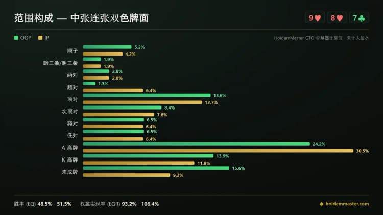 范围构成对比信息图：中张连张双色牌面上，大盲位和按钮位各手牌等级的柱状对照