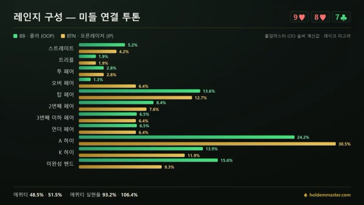 레인지 구성 비교 인포그래픽 — 987 보드에서 BB와 BTN의 핸드 등급 분포를 초록·금색 막대로 나란히 비교