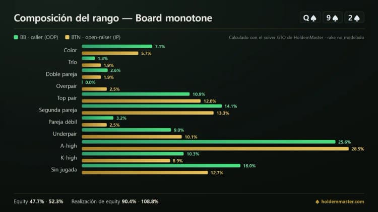 Infografía de composición de rango que compara las categorías de mano de la ciega grande y el botón en un board monotone de picas
