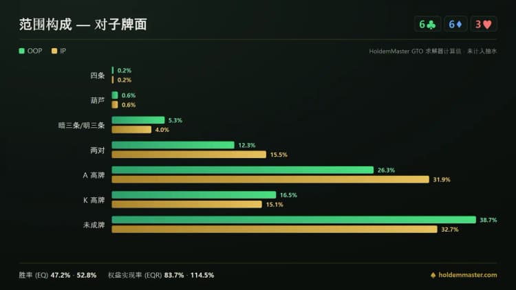 范围构成信息图：在低张对子牌面上对比大盲位和按钮位的手牌等级分布