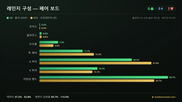 레인지 구성 비교 인포그래픽 — 663 보드에서 BB와 BTN의 핸드 등급 분포를 초록·금색 막대로 나란히 비교
