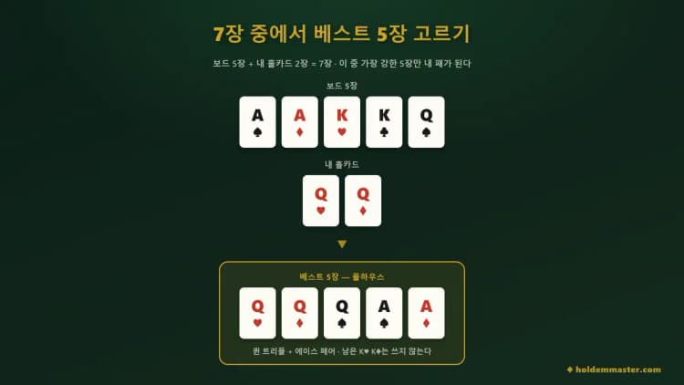 보드 A♠ A♦ K♥ K♣ Q♠와 홀카드 Q♥ Q♦ 일곱 장에서 퀸 트리플과 에이스 페어를 골라내는 과정