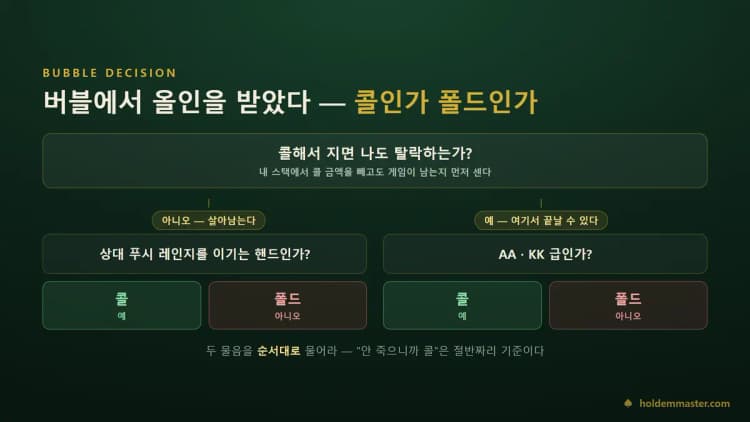 버블에서 올인을 받았을 때 콜과 폴드를 가르는 판단 순서도 — 지면 탈락하는지 먼저 묻고, 그다음 상대 레인지를 이기는지 묻는다