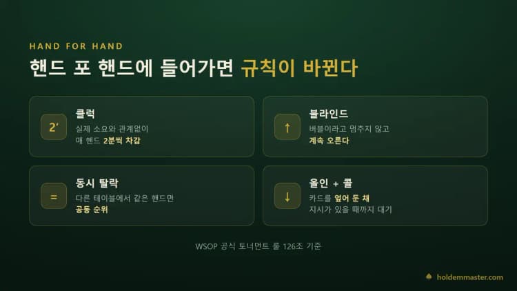 핸드 포 핸드에서 달라지는 네 가지 — 클럭 2분 차감, 블라인드 상승 지속, 동시 탈락 공동 순위, 올인 시 카드 유지