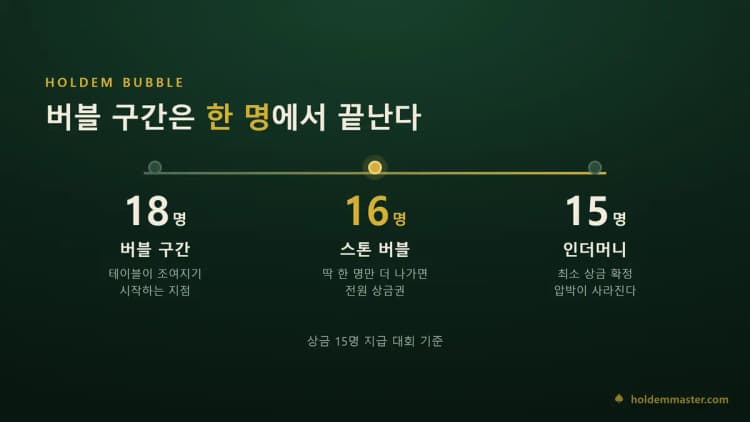 상금 15명 대회에서 18명 남은 버블 구간, 16명 남은 스톤 버블, 15명 인더머니로 이어지는 단계 도표