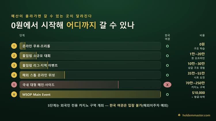 예산 단계별 홀덤 대회 지도 — 무료 프리롤부터 홀덤펍, 해외 온라인 위성, WSOP까지 한국 여권으로 갈 수 있는지 표시한 표