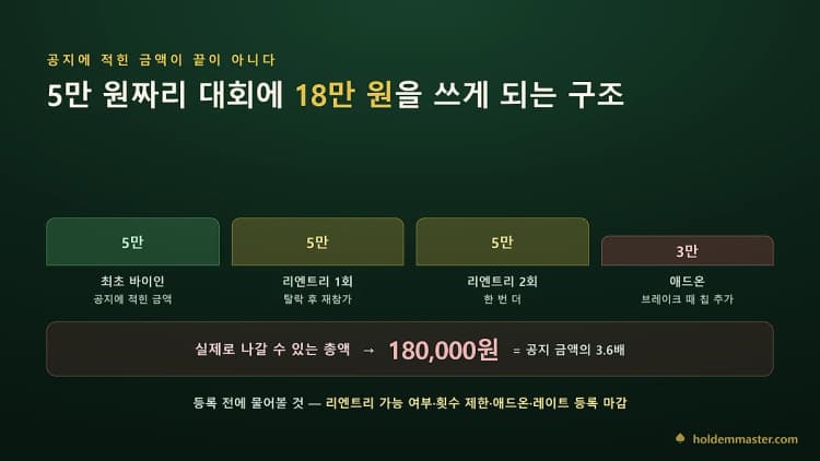 5만 원 대회의 실제 총비용 — 최초 바이인과 리엔트리 2회, 애드온을 더하면 18만 원이 되는 구조