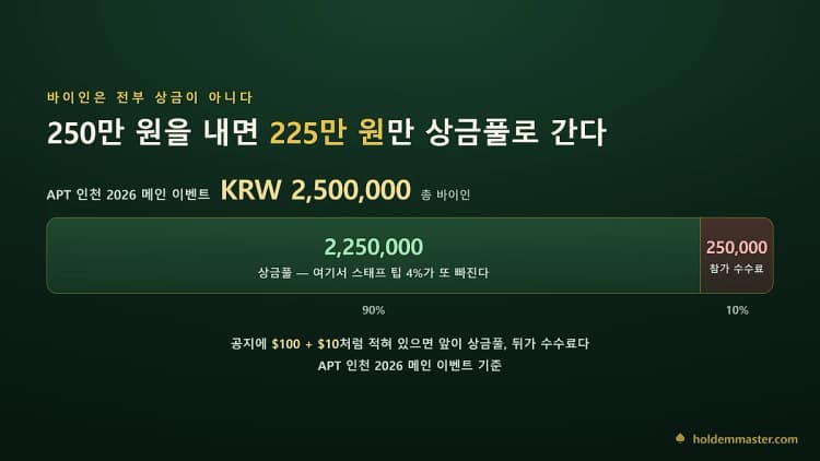 APT 인천 2026 메인 이벤트 바이인 250만 원이 상금풀 225만 원과 참가 수수료 25만 원으로 나뉘는 구조
