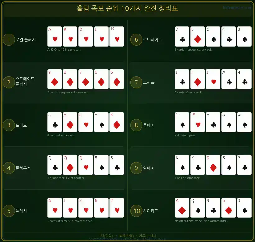 홀덤 족보 순위 상세 비교표 — 확률 기준 전체 정리