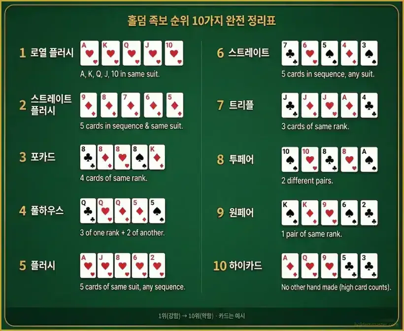 홀덤 족보 순위 전체 — 로열플러시부터 하이카드까지