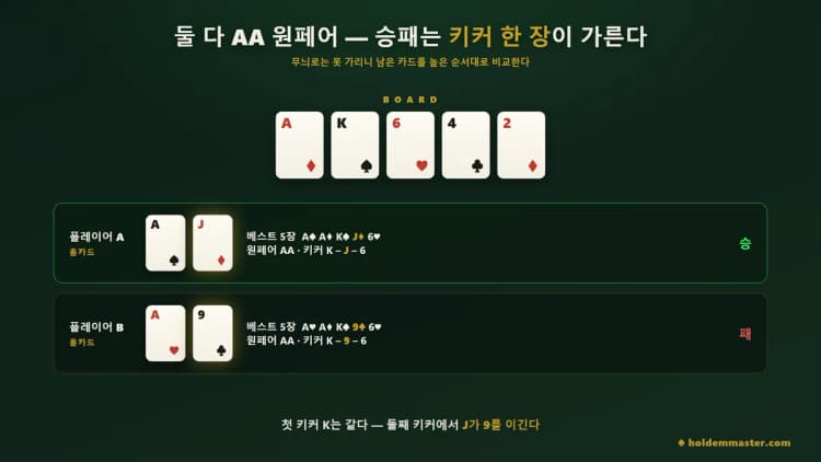보드 A♦K♠6♥4♣2♦에서 양쪽 다 AA 원페어인데 둘째 키커 J와 9로 승패가 갈리는 쇼다운 비교