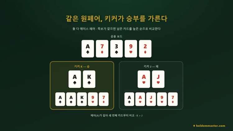 공용 보드 A♣ 7♦ 3♠ 9♥ 2♦에서 둘 다 에이스 페어인데 키커 K가 키커 J를 이기는 비교
