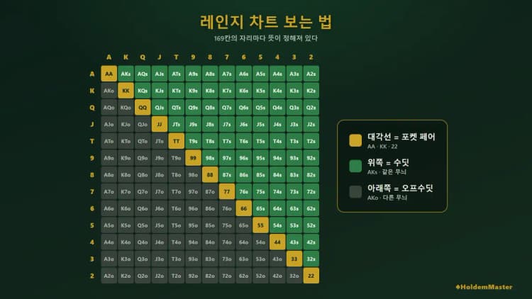 13×13 레인지 차트 전체 — 대각선은 포켓 페어, 위쪽은 수딧, 아래쪽은 오프수딧으로 색을 나눈 169칸 그리드