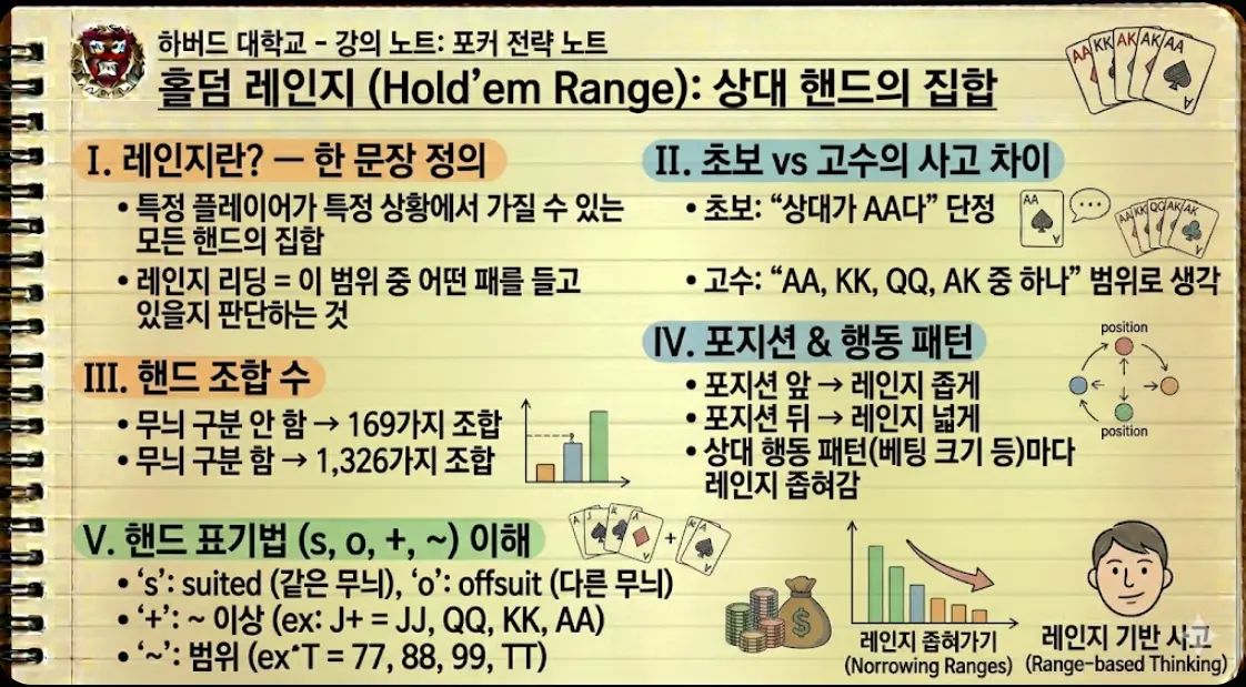 홀덤 레인지 핵심 요약 카드 — 뜻·초보vs고수·핸드 표기법·포지션 한 장 정복