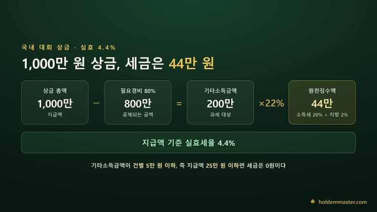 홀덤 대회 상금 1,000만 원의 세금 계산 흐름 — 필요경비 80% 공제 후 22%를 적용해 44만 원, 실효세율 4.4%
