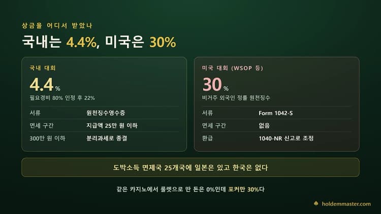국내 대회 4.4%와 미국 대회 30% 원천징수 비교 — 서류·면세 구간·환급 경로가 전부 다르다