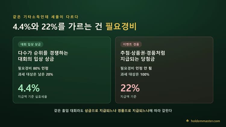 홀덤 상금 세율이 4.4%와 22%로 갈리는 기준 비교 — 대회 입상 상금은 필요경비 80% 인정, 이벤트 경품은 미인정