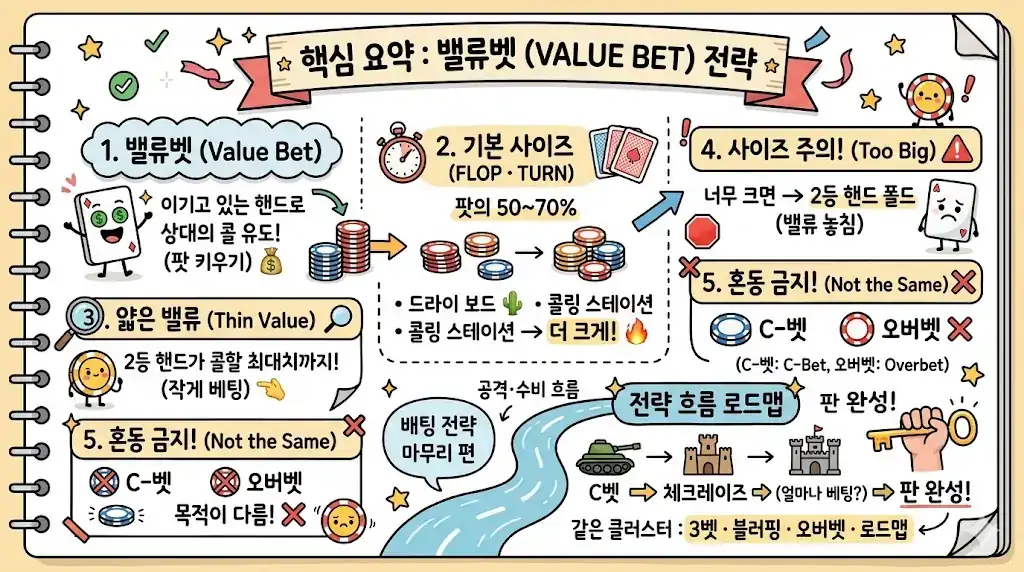 홀덤 밸류벳 사이즈 핵심 요약 — 스트리트별 %·얇은 밸류·실수 5가지 한 장