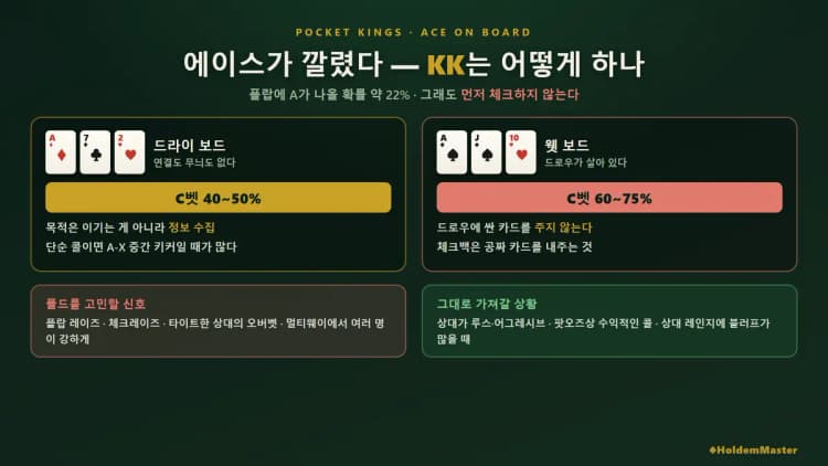 에이스 보드에서 KK 대응 — 드라이·웻 보드별 C벳 사이즈와 폴드 신호