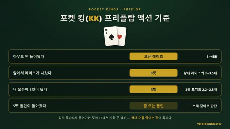 포켓 킹 프리플랍 액션 기준 — 오픈·3벳·4벳·5벳 상황별 권장 액션과 사이즈