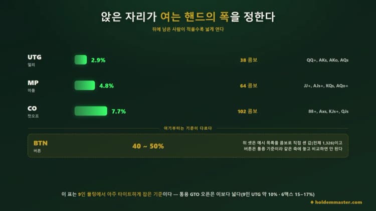 UTG 38콤보 2.9%, MP 64콤보 4.8%, CO 102콤보 7.7%를 막대로 비교하고 버튼 40~50%는 기준이 달라 분리 표기한 오픈 레인지 그림