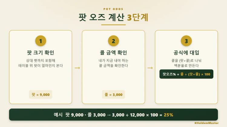홀덤 팟오즈 계산 3단계 필기 노트 — 현재 팟 크기 확인·콜 금액 확인·나누기 계산 실전 완벽 정리