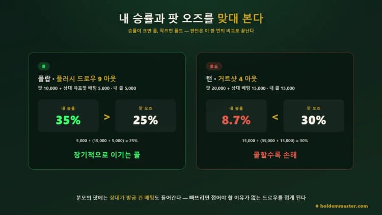 플러시 드로우 35% 대 팟오즈 25%는 콜, 거트샷 8.7% 대 팟오즈 30%는 폴드로 갈리는 두 실전 상황 비교