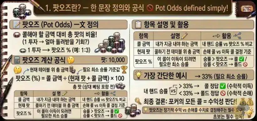 팟오즈 정의와 콜 금액을 팟과 콜 합으로 나누는 공식, 콜·폴드 판단 기준을 정리한 요약 카드