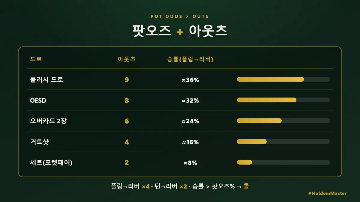 홀덤 팟오즈 + 아웃츠 실전 최강 조합 필기 노트 — 드로우별 아웃츠·승률·콜 가능 팟오즈 빠른 참조표