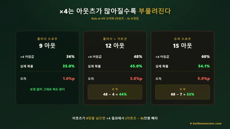 9·12·15 아웃에서 ×4 어림값과 실제 확률의 오차를 나란히 놓고 (아웃츠−8) 보정을 보여주는 비교 카드 3장