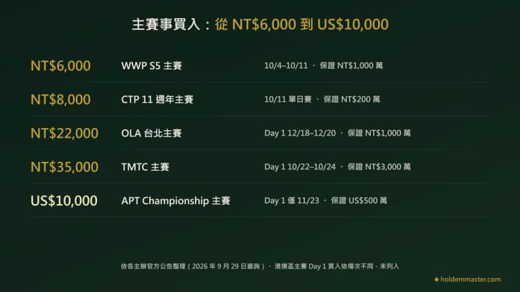 2026 年第四季台北五個主賽事買入對照：WWP S5 NT$6,000、CTP 11 週年 NT$8,000、OLA 台北 NT$22,000、TMTC NT$35,000、APT Championship US$10,000