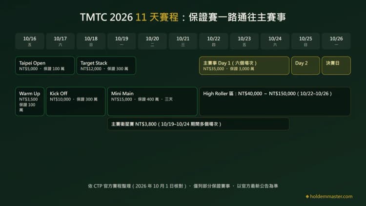 TMTC 2026 十一天賽程示意：10/16 至 10/21 為 Warm Up、Taipei Open、Kick Off、Target Stack、Mini Main 等保證賽，10/22 至 10/24 為主賽事 Day 1，10/25 Day 2，10/26 決賽