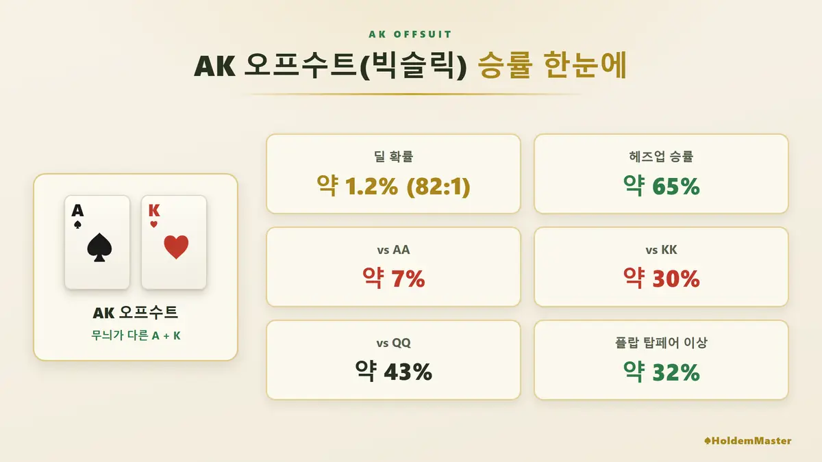 AK 오프수트의 딜 확률·헤즈업 승률·AA/KK/QQ 상대 승률·플랍 히트율을 한 화면에 정리한 카드