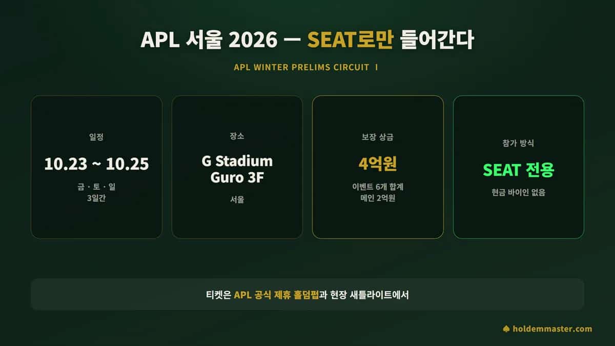 APL 서울 2026 Winter Prelims Circuit Ⅰ 정보 카드 — 10월 23~25일, G Stadium Guro 3층, 4억 보장, SEAT 전용