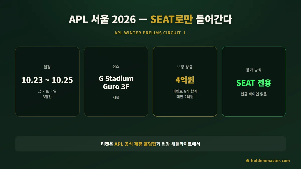 APL 서울 2026 Winter Prelims Circuit Ⅰ 정보 카드 — 10월 23~25일, G Stadium Guro 3층, 4억 보장, SEAT 전용
