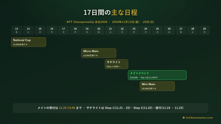 APT Championship台北2026の17日間の主な日程 — National Cupは11月13日から15日、Micro Mainは19日から21日、メインイベントは23日から27日、Mini Mainは24日から26日