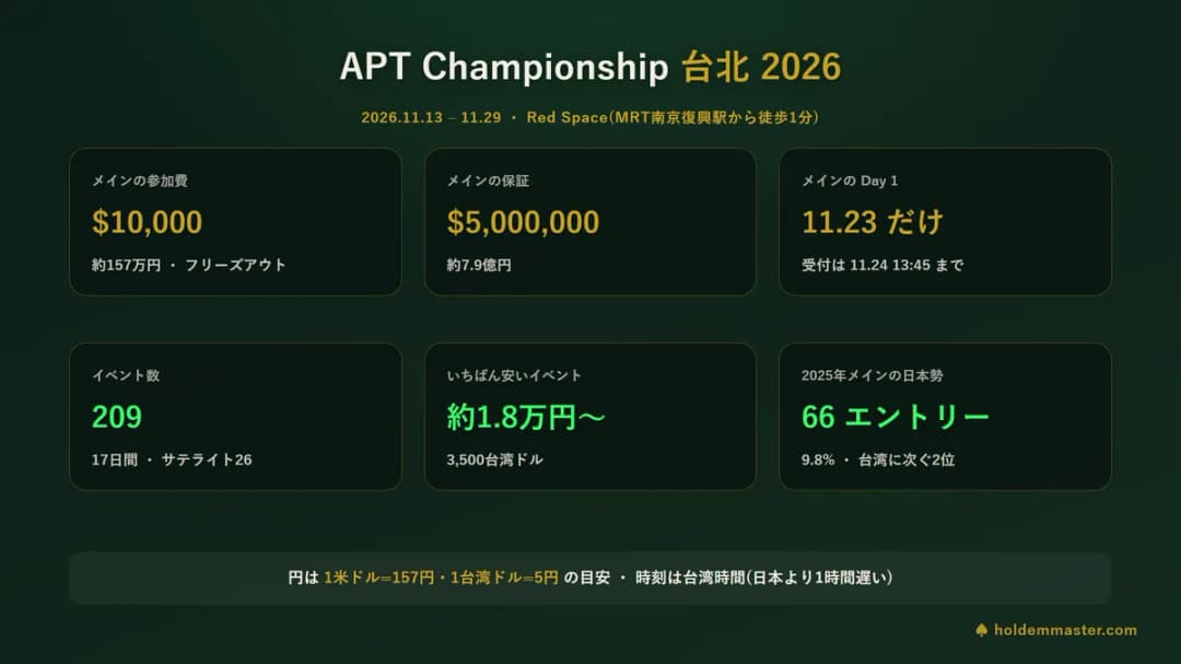 APT Championship台北2026の要点をまとめた図 — 会期11月13日から29日、会場は台北のRed Space、メインイベントは参加費1万米ドルで保証500万米ドル、Day 1は11月23日の1回だけ
